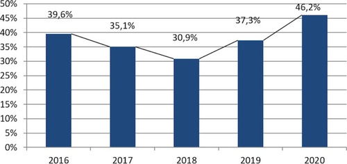 Figure 2 MRSA rate progression (2016–2020).