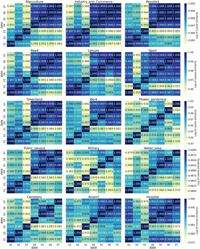 Figure 15. Cosine similarity between grid cells on days of a week for land use types.