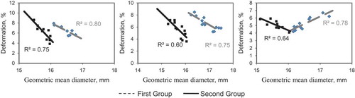 Figure 8. Mean values of specific deformation, compressed at three positions (length, width, and thickness) as a function of geometric mean diameter.