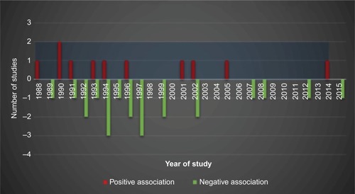 Figure 1 Summary of the associations between vasectomy and prostate cancer over the years.