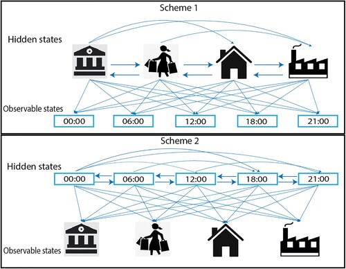 Figure 2. Representation of HMM in two schemes.