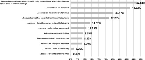 Figure 3. Frequency break-down of the answers from the question ‘Why haven’t you bought sustainable fashion, or you do not buy it more often?’ for the overall dataset.