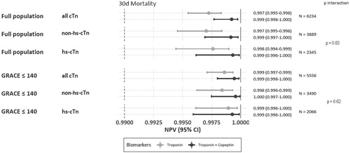 Figure 3. Prediction of 30-day all-cause mortalities by DMS vs. hs-cTn or non-hs-cTn, displayed as NPVs with corresponding 95% confidence intervals, and p for interaction. NPVs were higher for DMS (dark dot for point estimate and lines for 95% confidence interval) versus cardiac troponin alone light dots and lines), irrespective the troponin assay type (p interaction 0.83), both in the full and the label population (p interaction 0.62).
