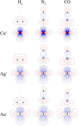 Figure 4. Contour plots for the HOMOs of the CM+–L complexes. See text for further comment and discussion. The position of the gold nucleus is indicated by a black dot, and that of the ligand nuclei by grey dots; in the case of CM+–CO, the carbon atom is closest to the gold. All orbitals lie in the yz plane.