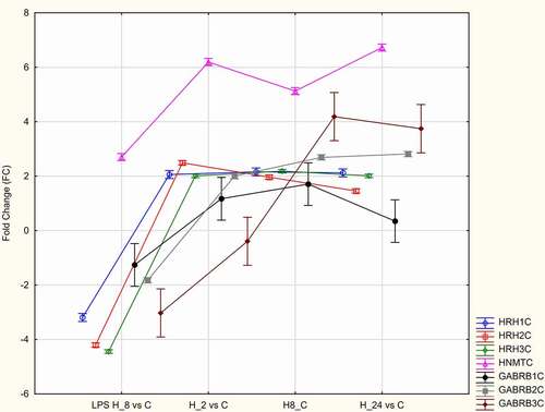 Figure 2. Quantitative real-time polymerase chain reaction analysis of the mRNA expression patterns of HRH1, HRH2, HRH3, HNMT, GABRB1, GABRB2, and GABRB3 in lipopolysaccharide (LPS)-stimulated/Adalimumab-treated and control HaCaT cells.