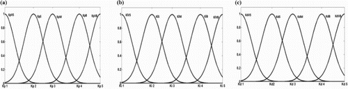 Figure 19. Gaussian membership functions for the gains (a) Membership functions for Kp, (b) membership functions for Ki and (c) membership functions for Kd.