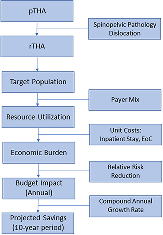 Figure 2 Graphical representation of budget impact model analytical framework.