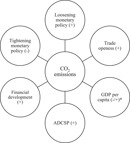 Figure 4. Estimation outcomes of OLS, DOLS, FMOLS, GMM and panel quantile regression.