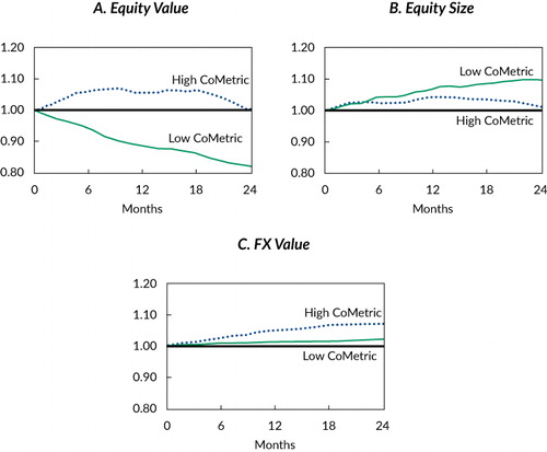 Figure 9. Convergence Event StudyNotes: This figure shows the average buy-and-hold performance of various long–short convergence portfolios (see Table 1 for specification details) over a two-year period following the most crowded periods or the least crowded periods. Crowdedness was measured on a weekly basis.