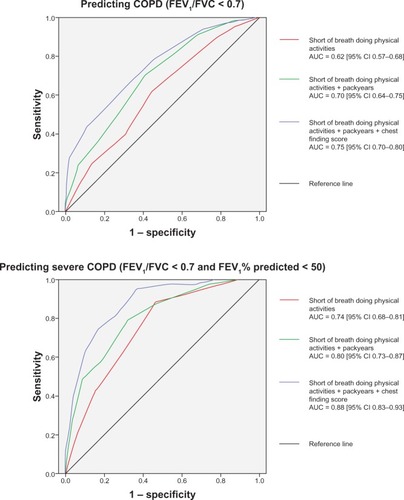 Figure 2 Receiver operating-characteristic curves showing predictive value of three different scores in predicting COPD (FEV1/FVC < 0.7) and severe COPD (FEV1/FVC < 0.7 and FEV1% predicted <50): dyspnea score (short of breath doing physical activities in the clinical COPD questionnaire), summing up of dyspnea score and pack-years (0–10, 1; 10–20, 2; 20–40, 3; ≥40, 4), and summing up of dyspnea score, pack-years, and chest-finding score (addition of wheezes, 1; diminished breath sound, 2; hyperresonance to percussion, 3).
