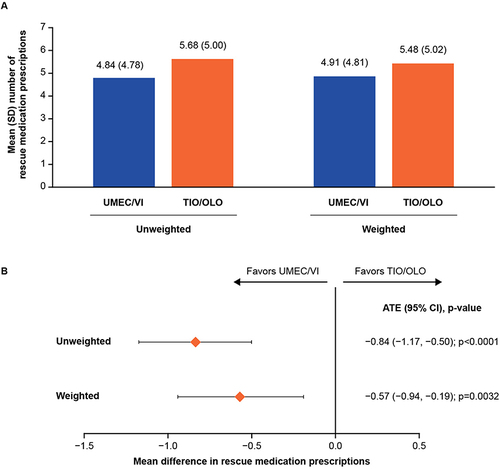 Figure 3 (A) Mean number of rescue medication prescriptions between patients newly initiating UMEC/VI versus TIO/OLO in the 12 months following treatment initiation and (B) treatment differences for rescue medication prescriptions outcome in the ITT analysis.