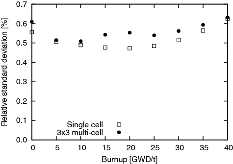 Figure 5. Nuclear data-induced uncertainty of infinite neutron multiplication factors during fuel depletion.