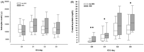 Figure 1. Differences in serum leukocytes count (A) and C-reactive protein (B) evolution in the first three postoperative days between patients who developed or not AKI during this period. Notes: ICU: intensive care unit. AKI: acute kidney injury. *p < 0.05; **p = 0.01.