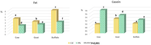 Figure 1. Percentage distribution of Cd and Pb in casein and fat fractions regardless of species.
