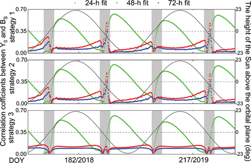 Figure 11. Correlations coefficients between the Y0 and BS parameters of BDS C01. The black lines indicate the elevation angle of the Sun.