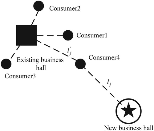Figure 1. The influences of new business centre on existing business centre.
