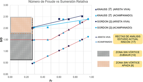 Figure 13. Comparativa entre ecuaciones empíricas.