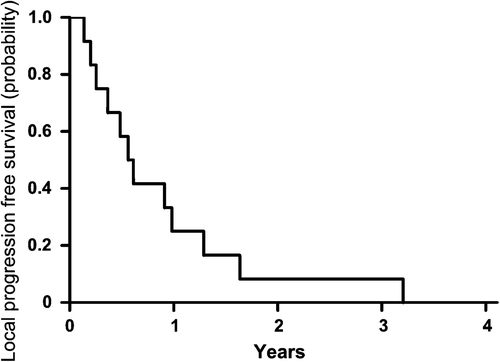 Figure 1. Local progression-free survival for patients categorized as hypoxic during therapy with TBRmax > 1.93 in FMISOw2 (n = 12).