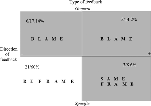 Figure 3. Typology of the relationship between instructor response to feedback and type and direction of feedback