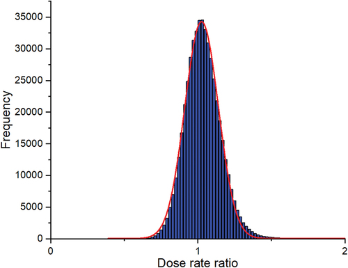 Fig. 6. Histogram of the ratios for the neutron dose rates measured on both sides of the accelerator. The Gaussian fit is shown as the red line.