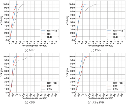 Figure 21. CDF of WiFi-based indoor positioning utilising deep learning for the office room dataset.