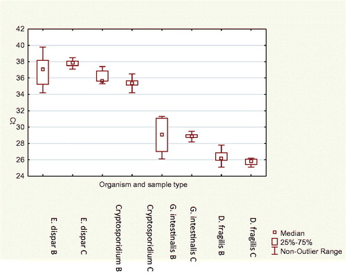 Figure 2. Box and whisker plot showing median, 25th and 75th percentile and maximum and minimum Ct-value for the different parasites and different sample types.