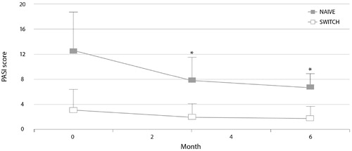 Figure 3. Psoriasis Area and Severity Index (PASI) scores during 6 months of treatment with etanercept biosimilar SB4 in patients from the PsoBiosimilars registry switched from reference etanercept and in etanercept-naive patients (Citation45). *p<.05 vs. baseline.