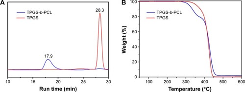 Figure 5 Characterization of TPGS-b-PCL copolymer.Notes: (A) Typical gel permeation chromatograms of TPGS and TPGS-b-PCL diblock copolymer; (B) thermogravimetric profiles of TPGS and TPGS-b-PCL copolymer.Abbreviations: min, minutes; PCL, poly(ε-caprolactone); TPGS, d-α-tocopheryl polyethylene glycol 1000 succinate.