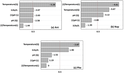 Figure S3. Pareto diagrams for the photodegradation of PAHs in hospital wastewater: (a) anthracene, (b) naphthalene, (c) phenanthrene.