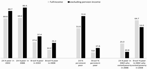 Figure 2: Estimates of poverty headcount with and without pension income for a panel sample of older households in selected locations in Brazil and South Africa, 2002 and 2008 Source: Study on ageing, well-being and development. Sample of households with older persons: 700 households in Brazil (metropolitan Rio and Ilhéus) and 615 in South Africa (ZA) (Eastern and Western Cape), visited in 2002 and 2008. www.sed.manchester.ac.uk/research/ageingandwellbeing/index.htm Accessed February 2012.