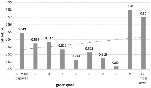 Figure 1. Risk-taking by greenspace decile in the ‘stayers’ sample (N = 3,153) (weighted data).