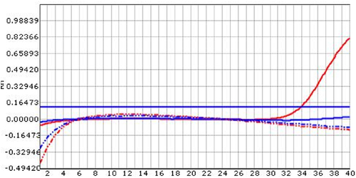 Figure 2 Brucella melitensis was detected by real-time PCR, real-time PCR showed that the DNA content of Brucella melitensis (Solid red line) increased in 32 cycles.