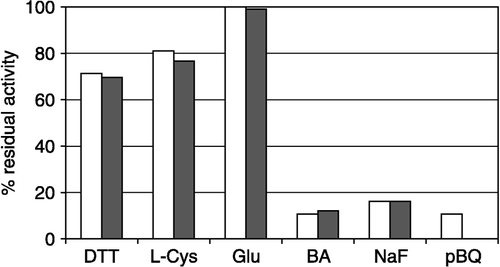 Figure 3 Protective effects of 12.5 mM L,D-dithiothreitol (DTT), 12.5 mM L-cysteine (L-Cys), 2.5 mM glutathione (Glu), 12.5 mM boric acid (BA) and 12.5 mM sodium fluoride against the urease inhibition by 7.5 μM pBQ. White and black columns relate to the experiment where the last added agent was pBQ or urease, respectively (details in Experimental section). The percent of enzyme activity in the presence of pBQ without the protector is given for comparison.