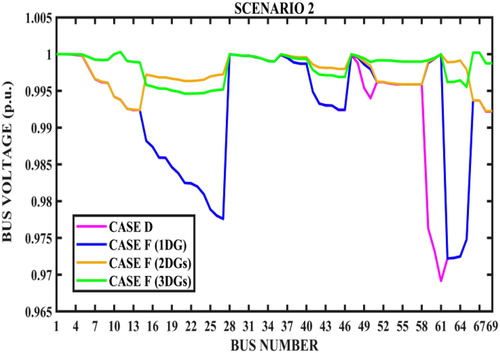 Figure 15. Bus voltage profile – cases D and F – scenario 2.
