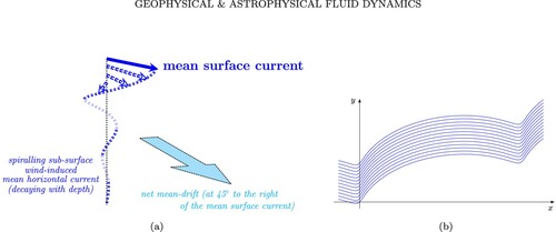 Figure 2. The nonlinear solution (Equation44(44) x(t;a,b,z)+iy(t;a,b,z)=a+ib+d(0)e(1+i)λzt+1kek(b+z)exp⁡[i(π2+k(a−z)−(f+2νk2)t)],(44) ) consists of inertial oscillations superimposed on a mean steady current that spirals and decays rapidly with depth – the classical Ekman spiral. (a) Depth-dependence of the mean horizontal wind-drift current, obtained by averaging out the inertial oscillations in the solution. The depth-averaged net flow is at 45∘ to the right of the surface current and (b) The trochoidal particle paths at a fixed depth level, with inertial horizontal oscillations about the mean current (Colour online).