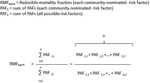 Figure 2. The formula for ‘reducible mortality fraction’: the relative proportion of the PAFs of all risk factors that were due to each and all community-nominated risk factor(s) (example calculation is contained in supplementary material 3). (PAF1 = the PAFs for a community-nominated risk factor for each cause of death multiplied by the number deaths due to that cause, PAF2 = the PAFs for all risk factors for each cause of death multiplied by the number deaths due to that cause, n = 14,430 = the total number of deaths in the population between 1993 and 2015).