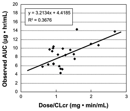 Figure 4 Observed AUC and clearance.Note: There was favorable correlation between observed AUC and dose normalized by creatinine clearance.Abbreviation: AUC, area under the curve.