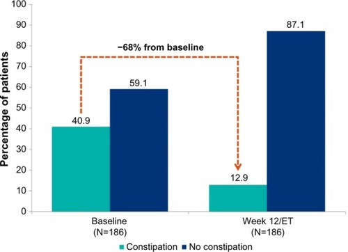 Figure 1 Constipation* at baseline and at week 12 in patients converted from SLBN to BBN (N=186).