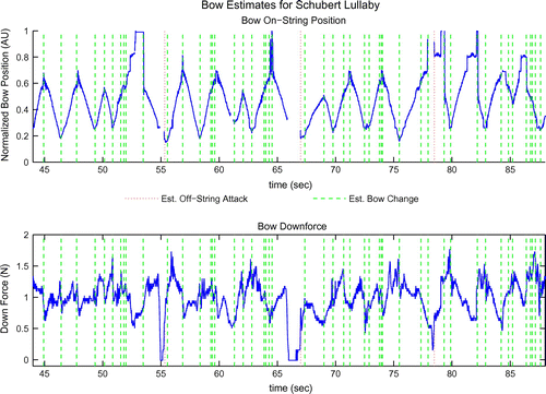 Figure 13. Bow based note onset classifications for complete Schubert Lullaby. Estimated bow changes are marked where the algorithm places the change, not when it is detected. The position estimate gets ‘stuck’ around 53, 79, 81 and 86 s.