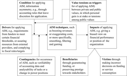 Figure 1. A conceptual framework for accounting information manipulation (AIM) (source: the authors).