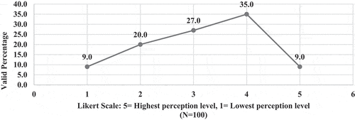 Figure 10. Perception of the Egyptian Physical Therapy Educators regarding their colleges readiness for online teaching during COVID-19 outbreak (N = 100 responses).