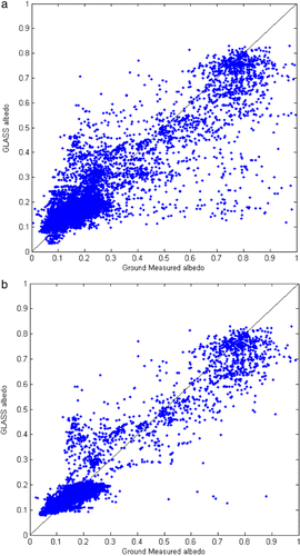 Figure 7. Scatter plot of the FLUXNET ground measurements and the blue-sky albedo extracted from the GLASS product. (a) Clear-sky ground measurements and all GLASS data. (b) Clear-sky ground measurements and ‘good’ quality GLASS data.