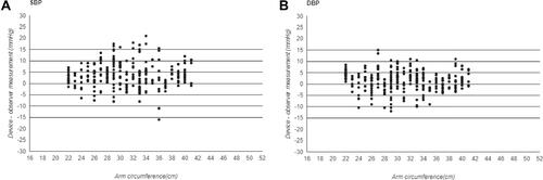 Figure 3 (A, B) Bland-Altman scatter plots showing the differences between Test - Reference BP according to arm circumference.