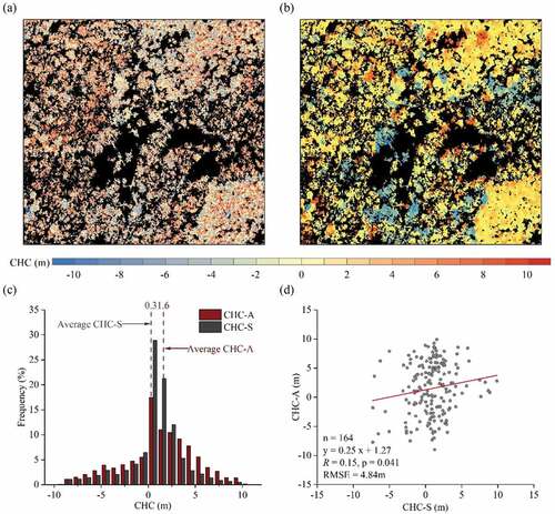 Figure 5. Comparison of CHC derived from ALS point clouds (CHC-A) and stereo data (CHC-S) for Pine Quarry Park. (a) and (b) are the spatial distribution of CHC-A and CHC-S, respectively. (c) is the frequency of CHC-A and CHC-S. (d) is the relationship between CHC-A and CHC-S.