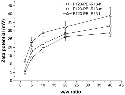 Figure 6 Zeta potential (mV) of P123-polyethylenimine (PEI)-R13/DNA complexes at various w/w ratios.Note: The data were expressed as mean values (±standard deviations, n = 3).