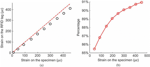 Figure 7. Experimental results for strain transfer. (a) Average strain on the RFID tag vs. average strain on the aluminum specimen (the dashed line is a 45° reference line). (b) Strain transfer percentage for different strain levels.