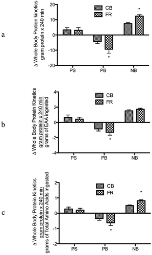 Figure 3. Whole-body protein kinetics: A) changes in rates of whole-body protein synthesis (PS), breakdown (PB), and net balance (NB) from the fasted state; B) changes in rates of PS, breakdown PB, and NB/EAA from the fasted state; and C) changes in rates of PS, PB, and NB/Total Amino Acids from the fasted state. *Denotes significant difference between FR and CB (P < 0.05)