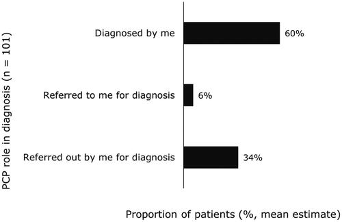 Figure 3. PCP-reported proportion of patients with NASH diagnosed by themselves or other healthcare professionals. PCP: primary care physician.