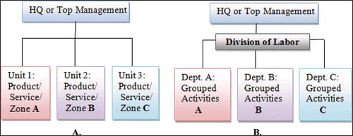 Figure 3. Two examples of organizational fractal structure through A. Divisionalization, and B. Departmentalization