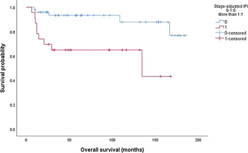 Figure 4. Overall survival according to stage-adjusted IPI.